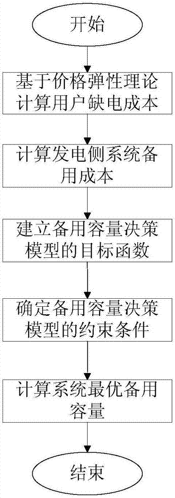 System reserve capacity decision-making method with consideration of demand response