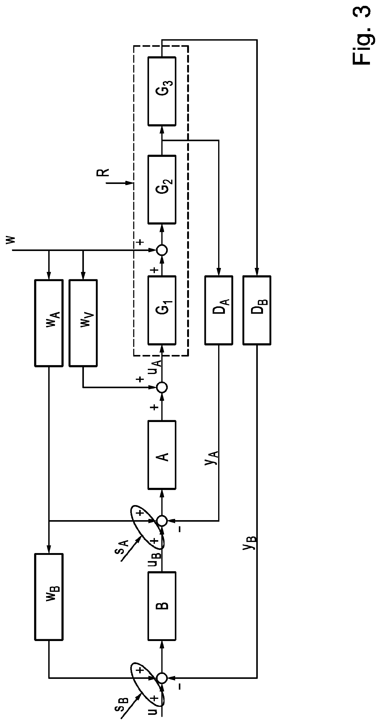 Disturbance feedforward control in cascade regulation