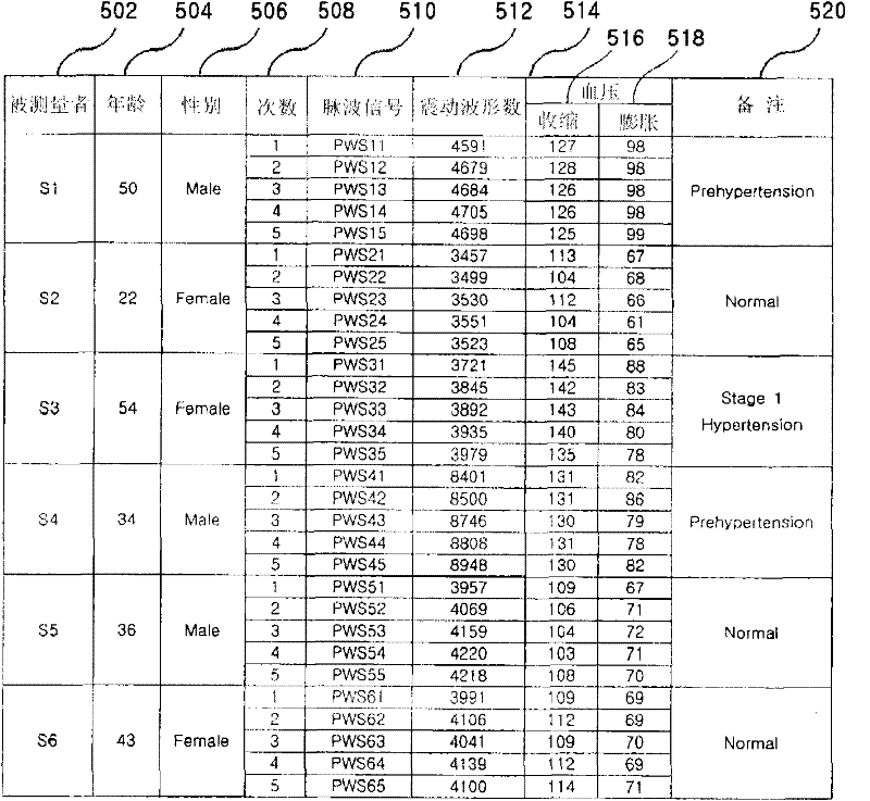 Individual identification device and method for measuring arterial blood pressure based on oscillometric method