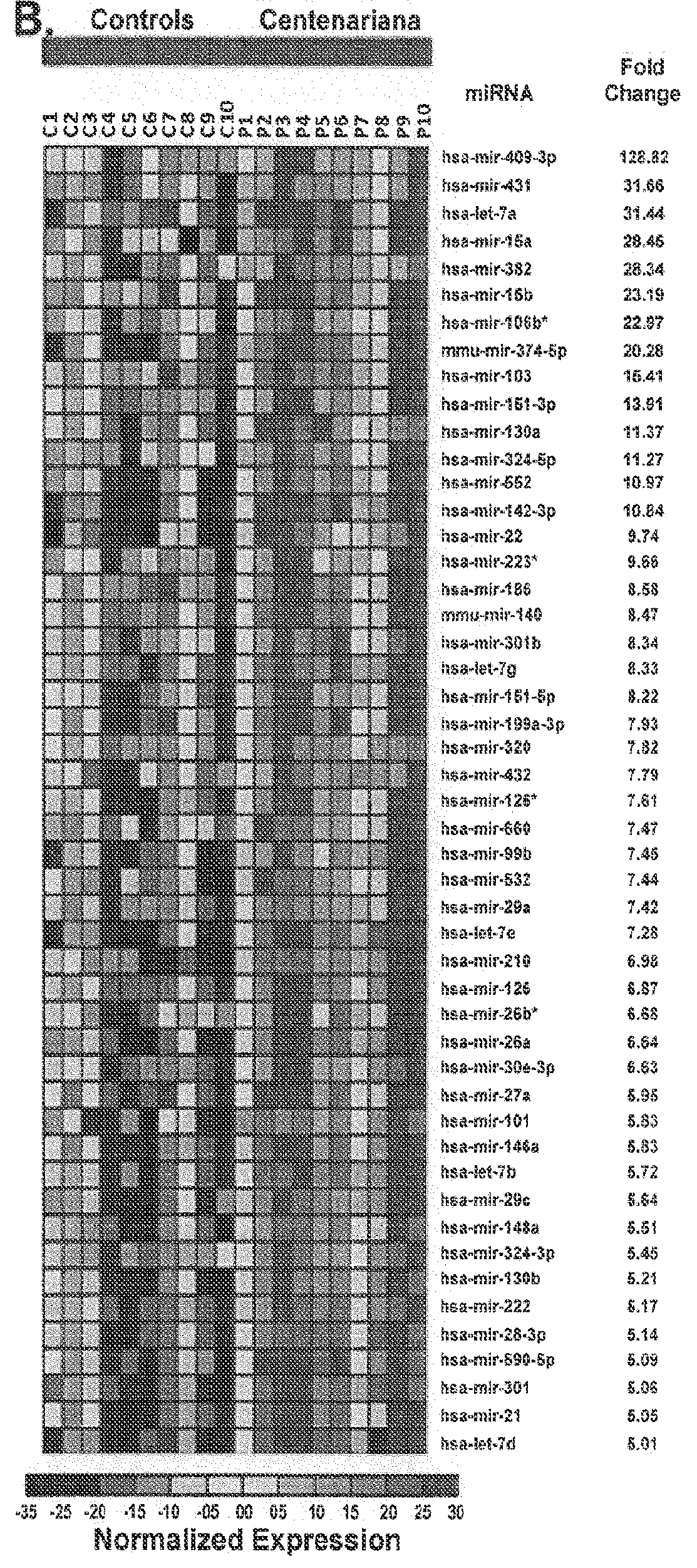 PANEL OF microRNA BIOMARKERS IN HEALTHY AGING