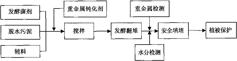 Method for treating sludge with heavy metals exceeding standard