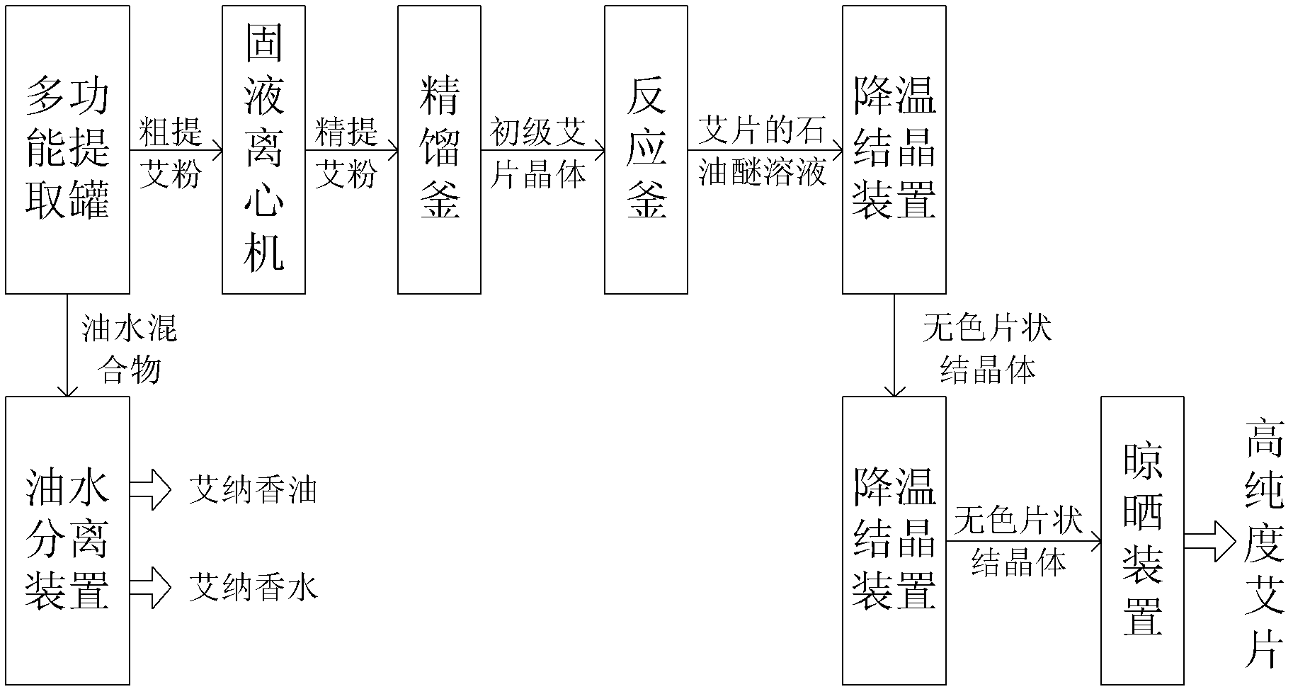 Method and equipment for preparing borneol flakes