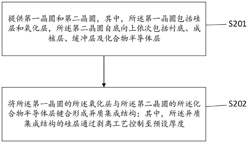 Monolithic heterogeneous integrated structure and preparation method thereof