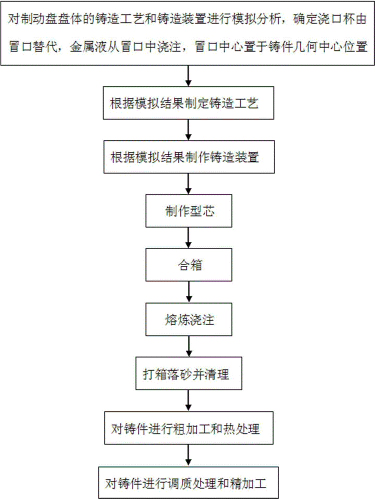 Casting method and device for braking disc body and braking disc body made by same