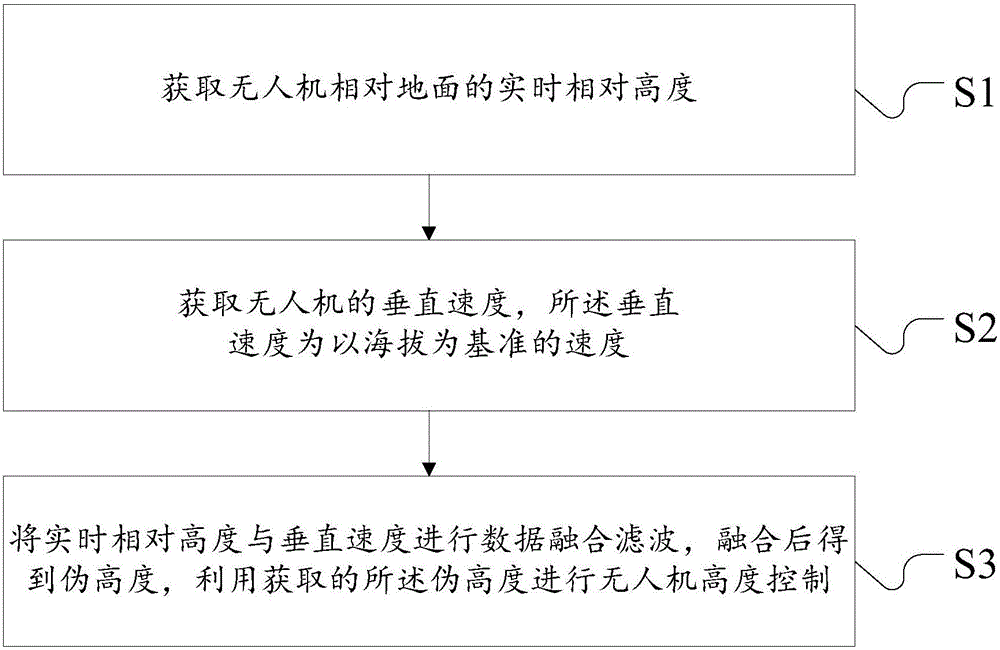 Terrain-adaptation flight control method and system of drone