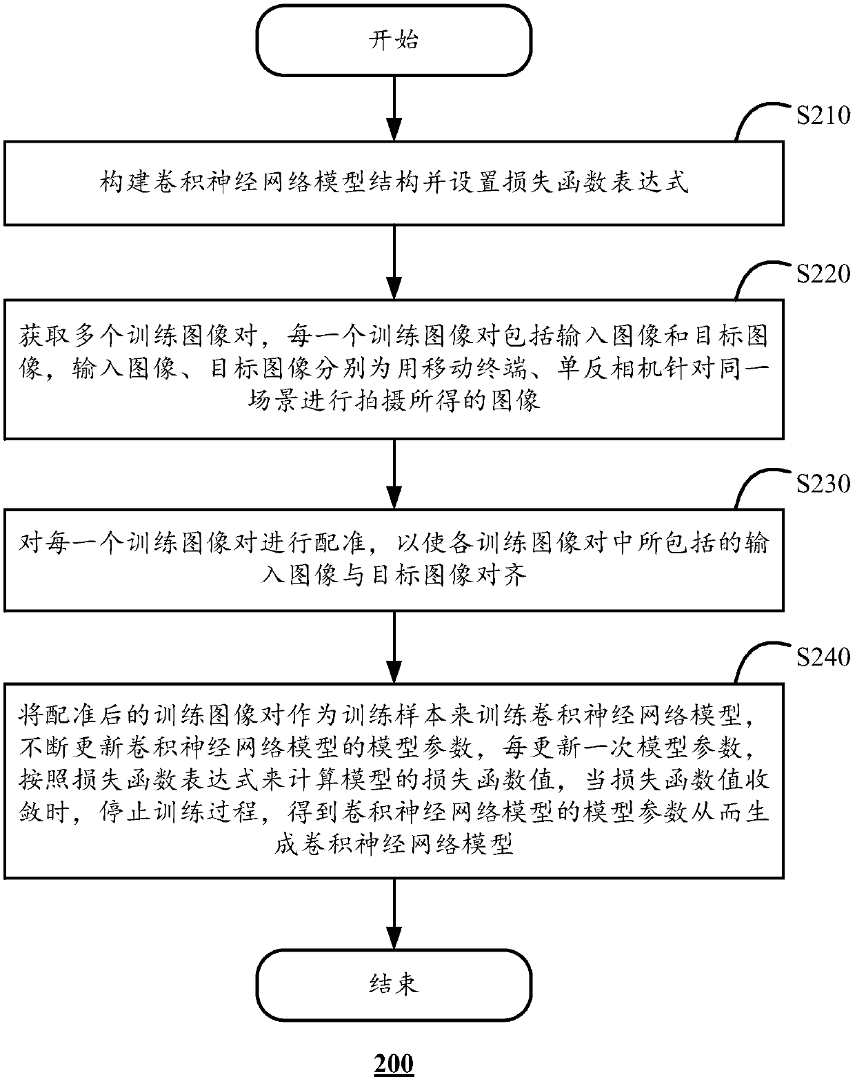 A convolutional neural network model generation method and an image quality optimization method