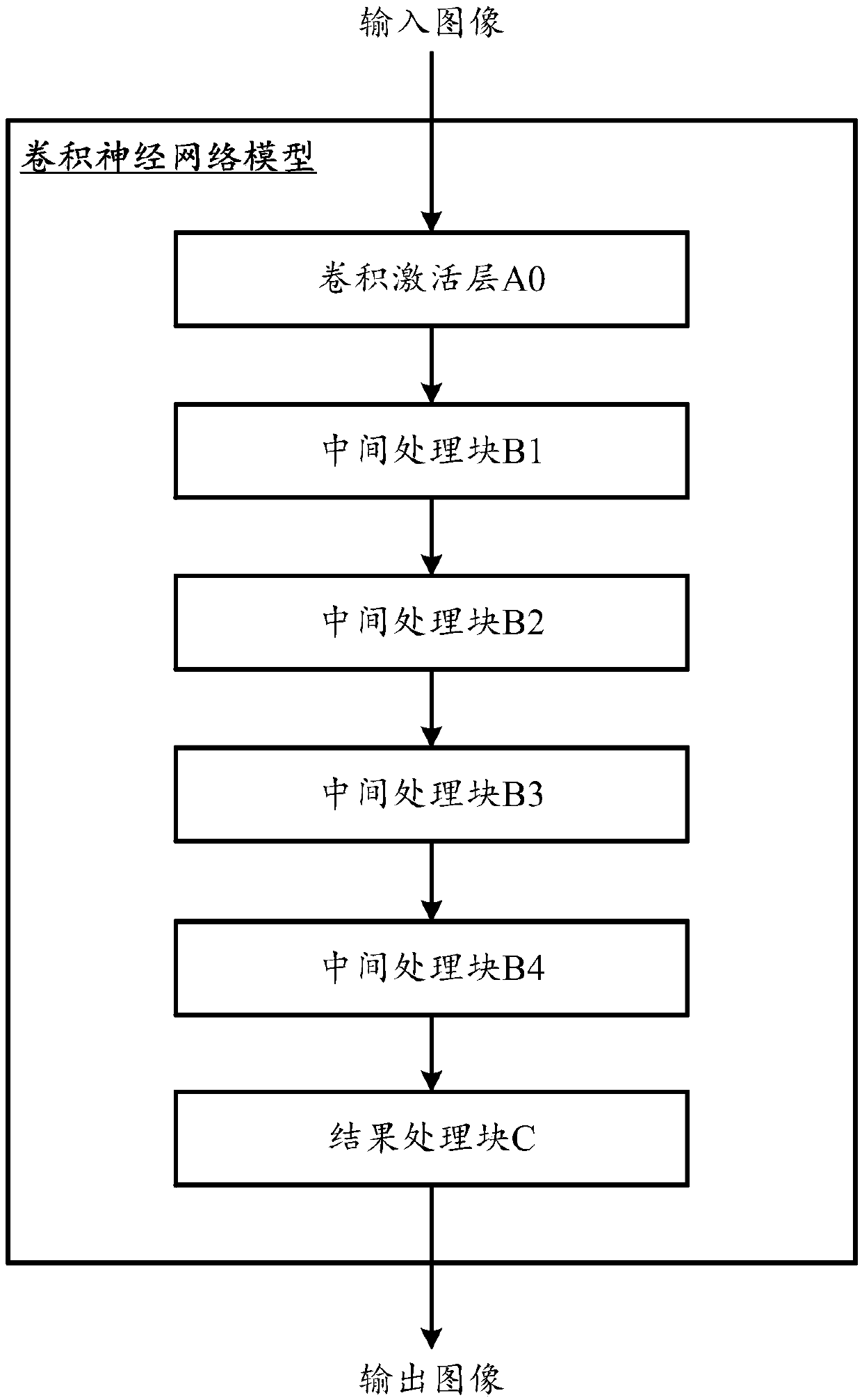 A convolutional neural network model generation method and an image quality optimization method