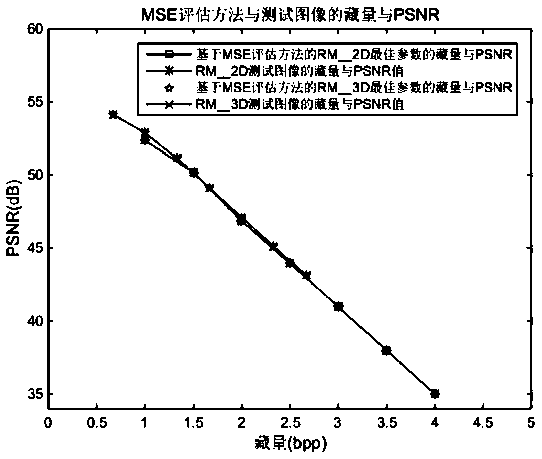 Image steganography method of reference matrix model based on mean square error evaluation