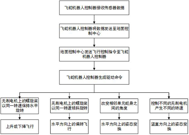 Flying snake high-voltage transmission line maintenance robot system and control method