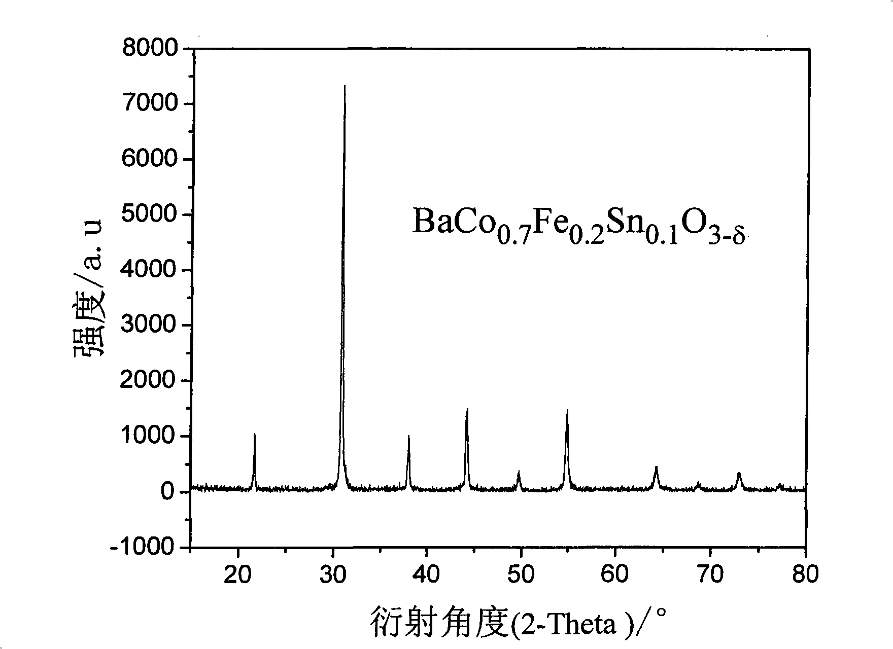 BaCoO3 based perovskite type ceramic oxygen-permeable membrane material with Sn, Fe doped at B position