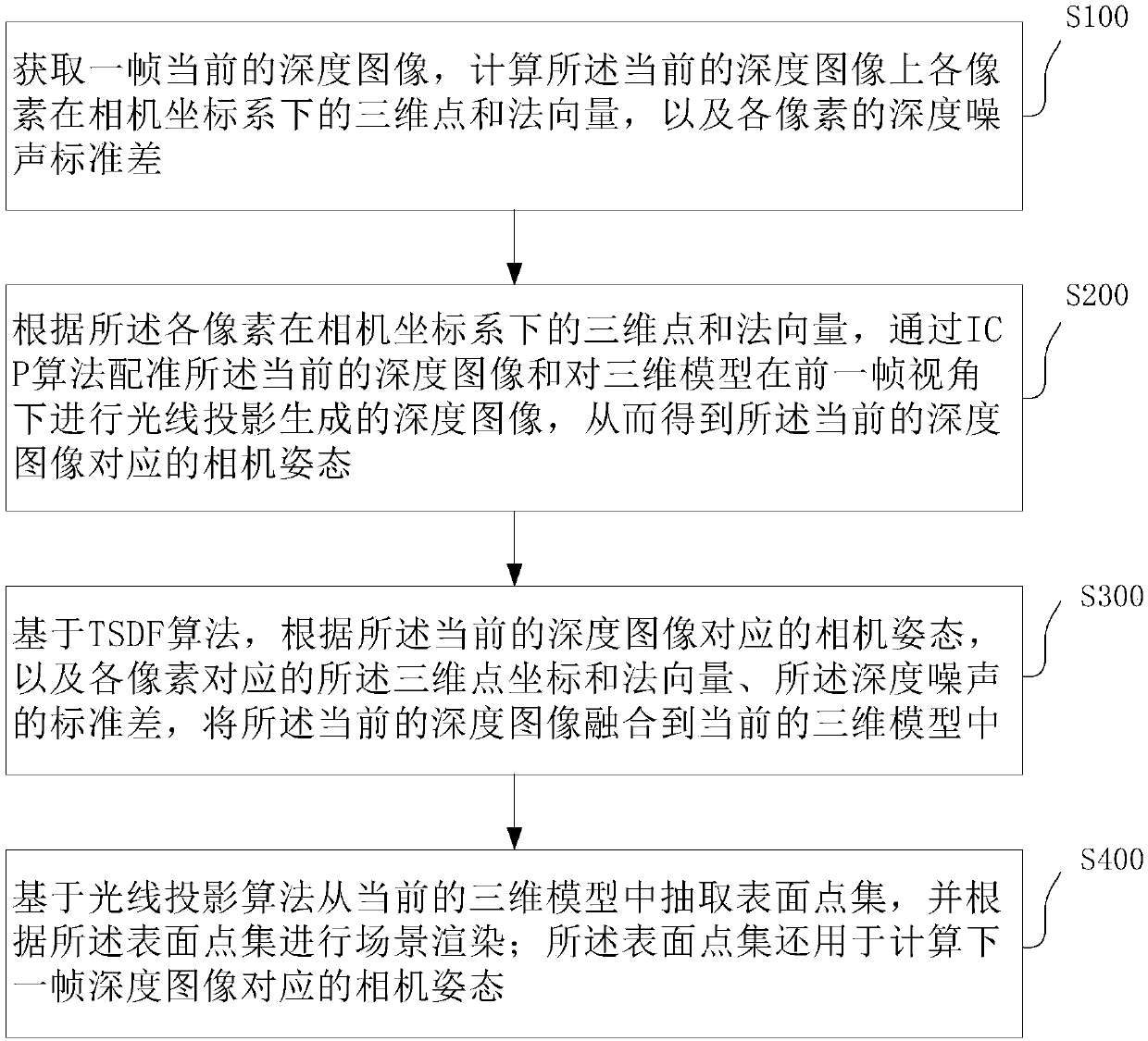 Online tracking and dense reconstruction method, system and equipment on mobile equipment