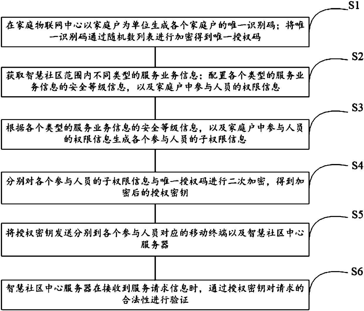 Smart community management method and system based on Internet of Things