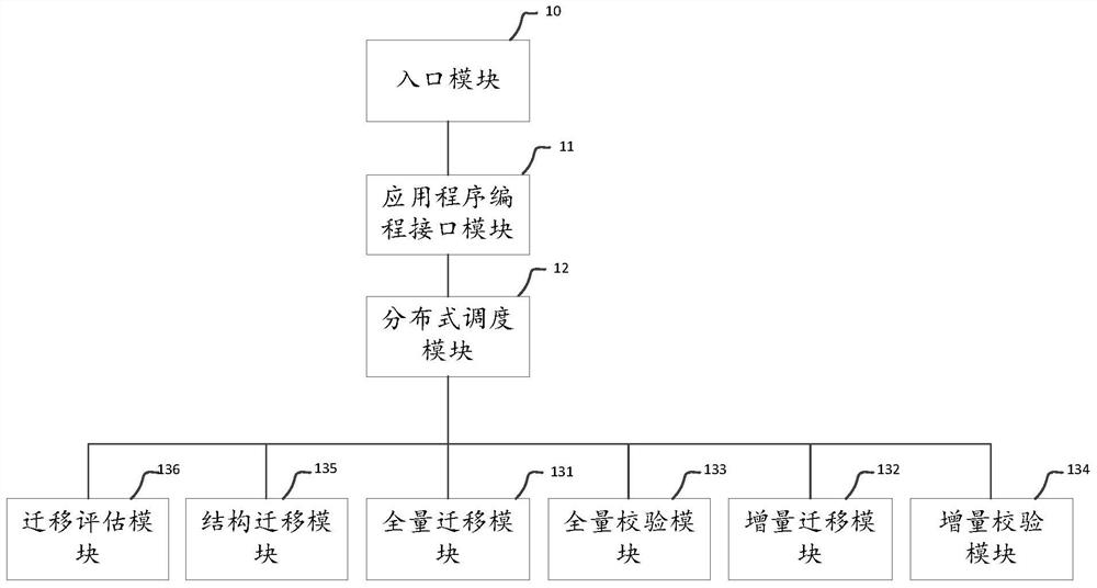 Data migration system and method