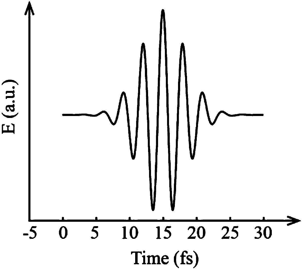 Method for synthesizing femto-second grade ultrashort pulses based on cerenkov radiation