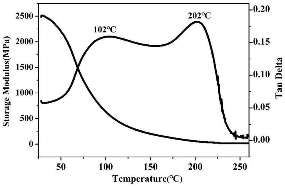 Triple shape memory cyanate ester and preparation method thereof