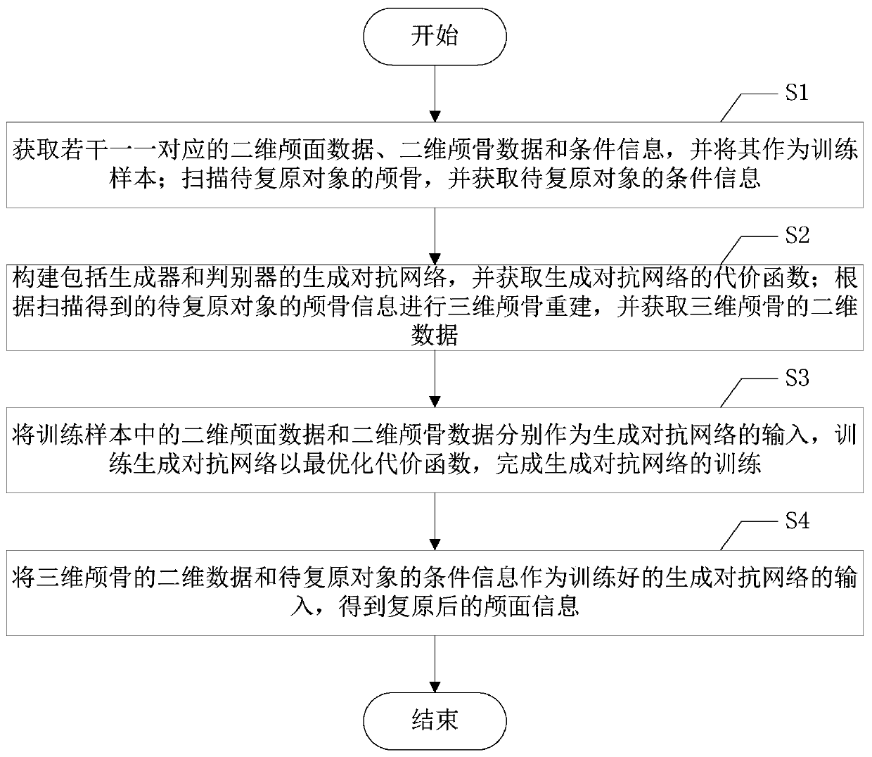 A Craniofacial Restoration Method Based on Deep Generative Adversarial Network