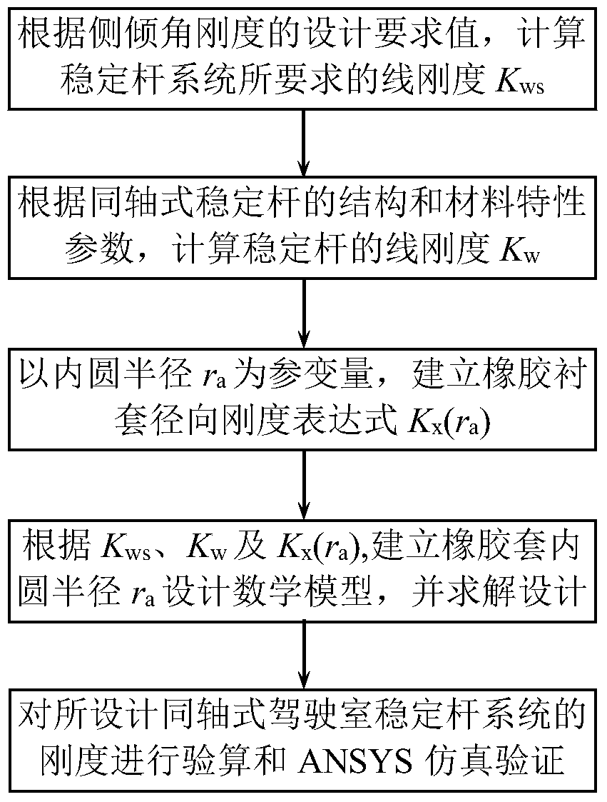 The Design Method of the Inner Circle Radius of the Rubber Bushing of the Coaxial Cab Stabilizer Rod