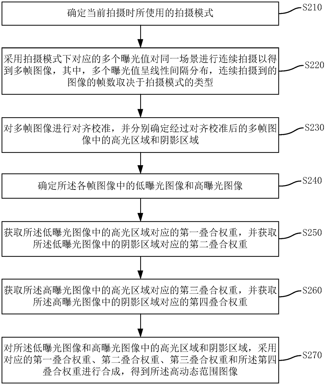 High-dynamic-range image synthesis method, apparatus, terminal device, and storage medium