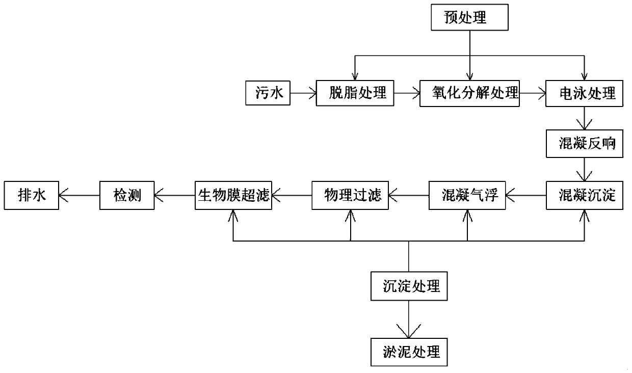 Immersed ultrafiltration process for automobile factory common sewage treatment