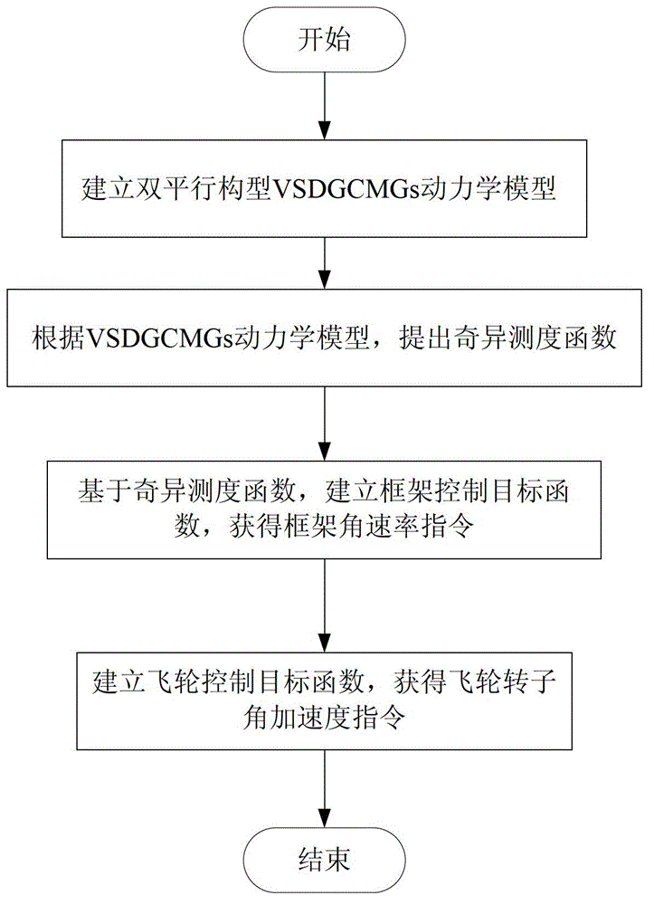 Design method of double parallel configuration VSDGCMGs singularity avoidance steering law