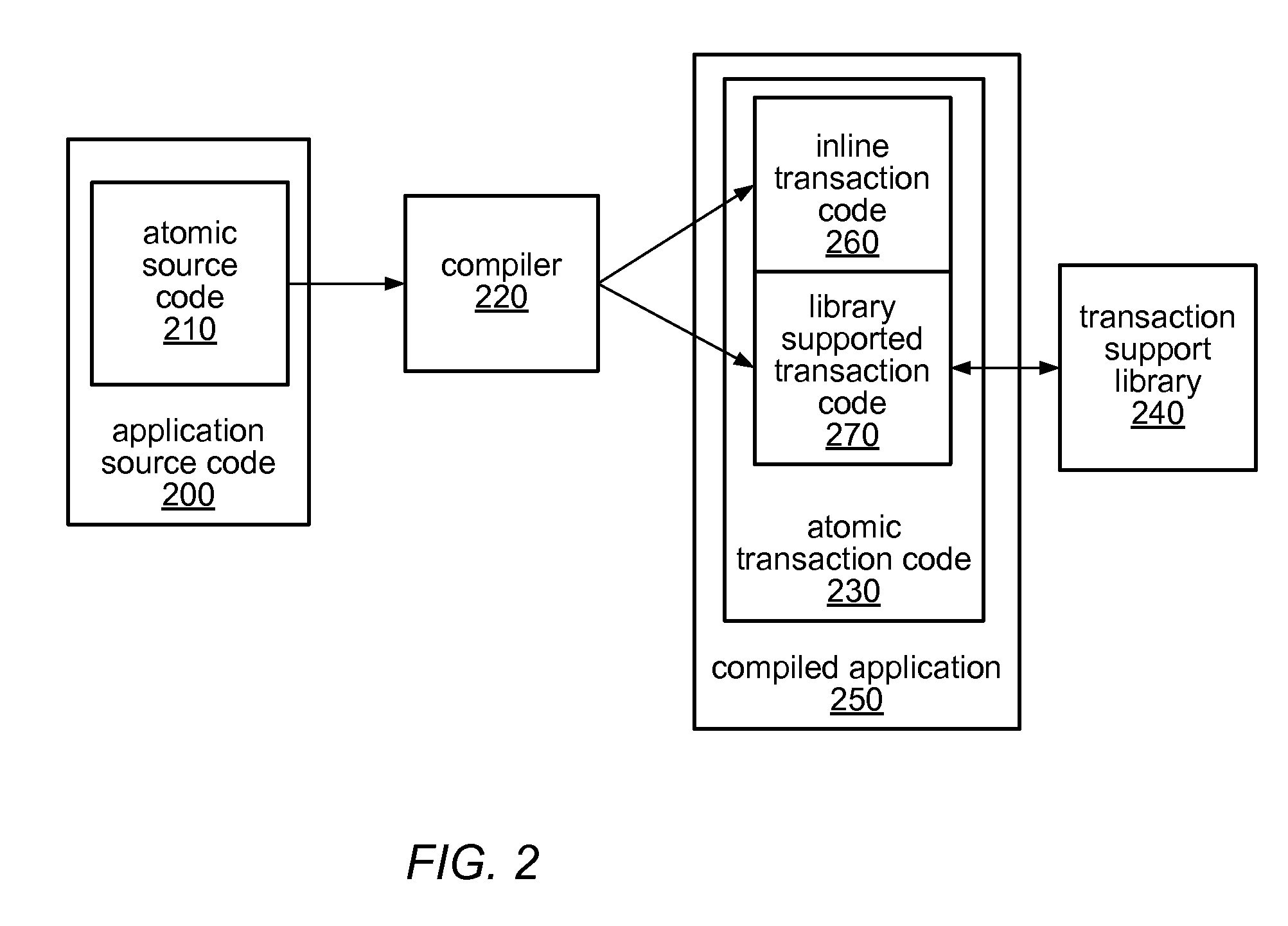 System and Method for Executing Nested Atomic Blocks Using Split Hardware Transactions