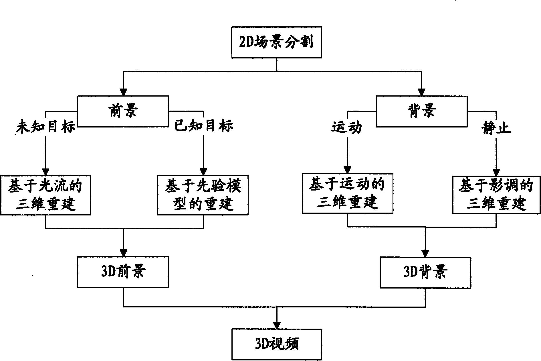 Method and system for converting two-dimensional video of complex scene into three-dimensional video