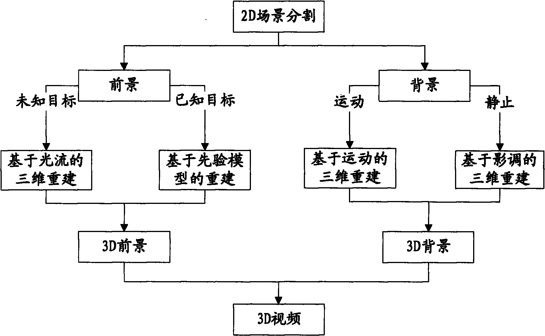 Method and system for converting two-dimensional video of complex scene into three-dimensional video