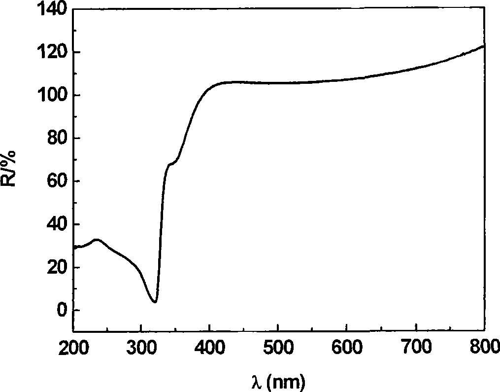 Method for reinforcing zinc oxide film blue light emission