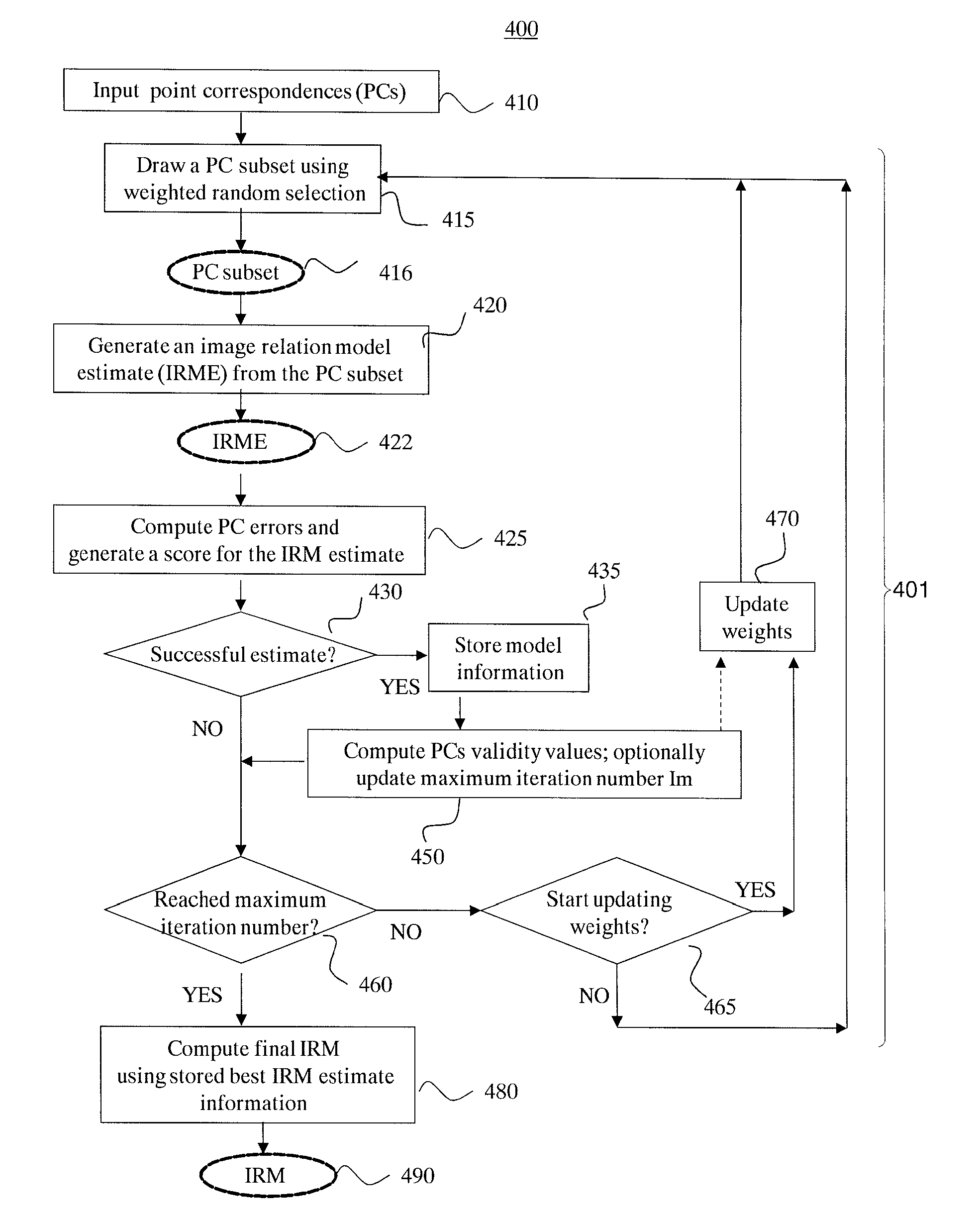 Estimation of image relations from point correspondences between images