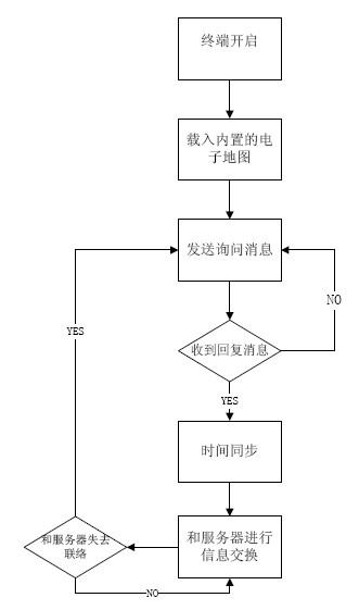 GPS (Global Position System) based traffic flow and road jamming detection system