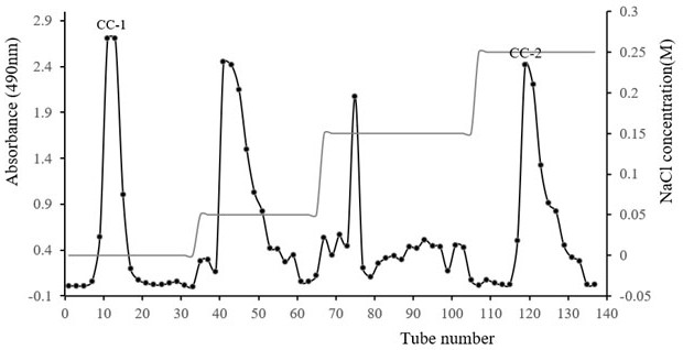 A kind of blood coagulation-promoting redbud flower polysaccharide and its extraction and separation method and application