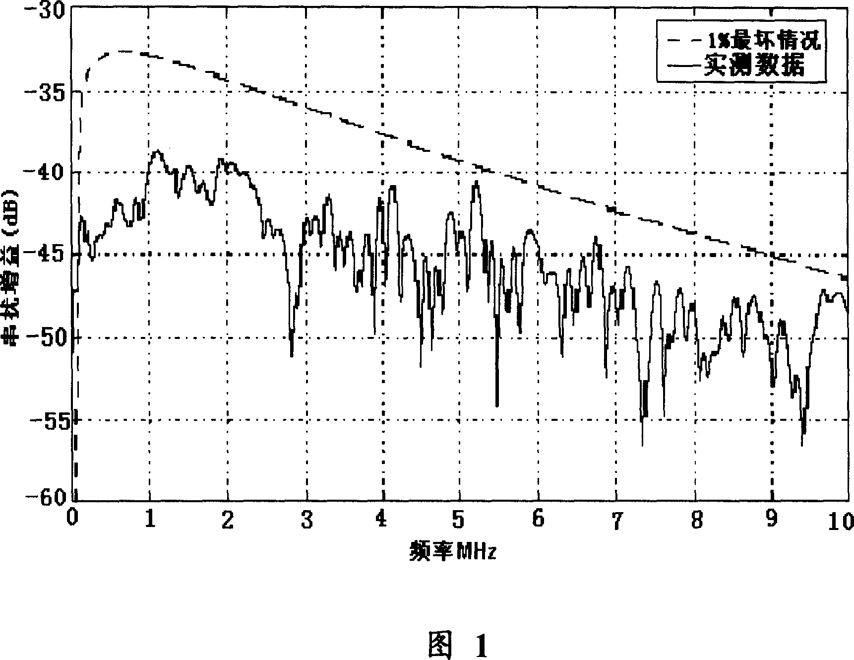 A method and device for communication in the digital user line technology