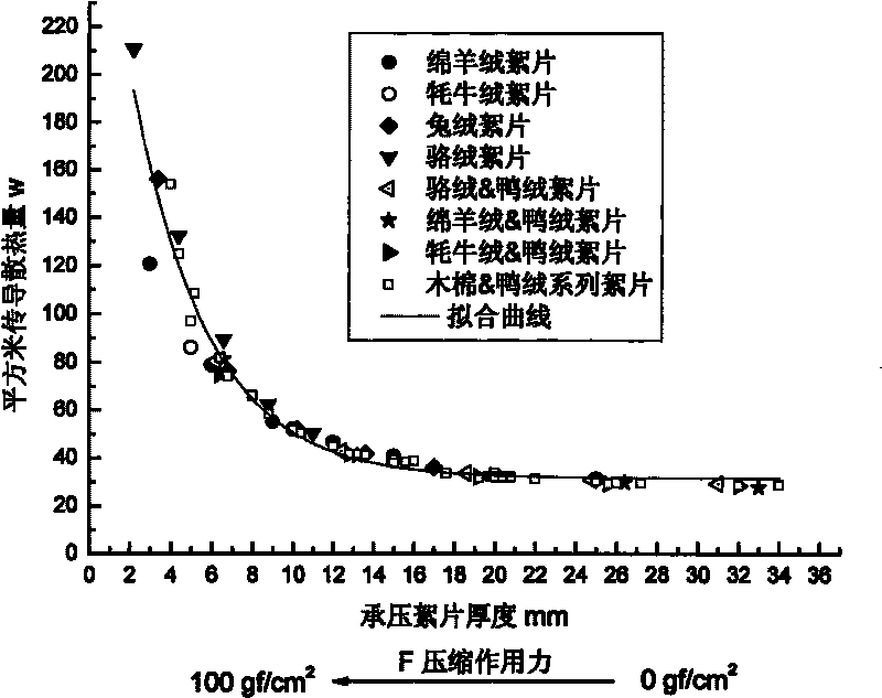 Device and method for detecting heat conducting property of high bulky easily-deformable material