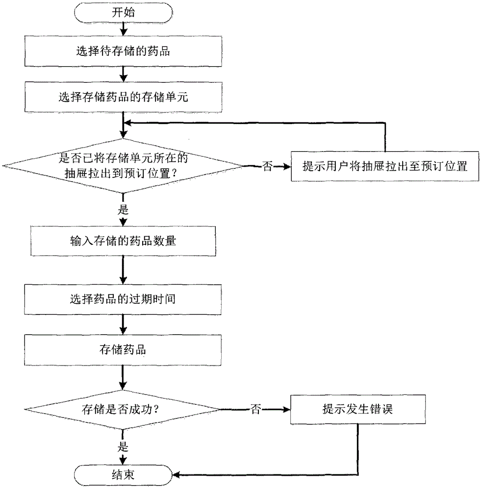 Medicament set control method of medicament access system