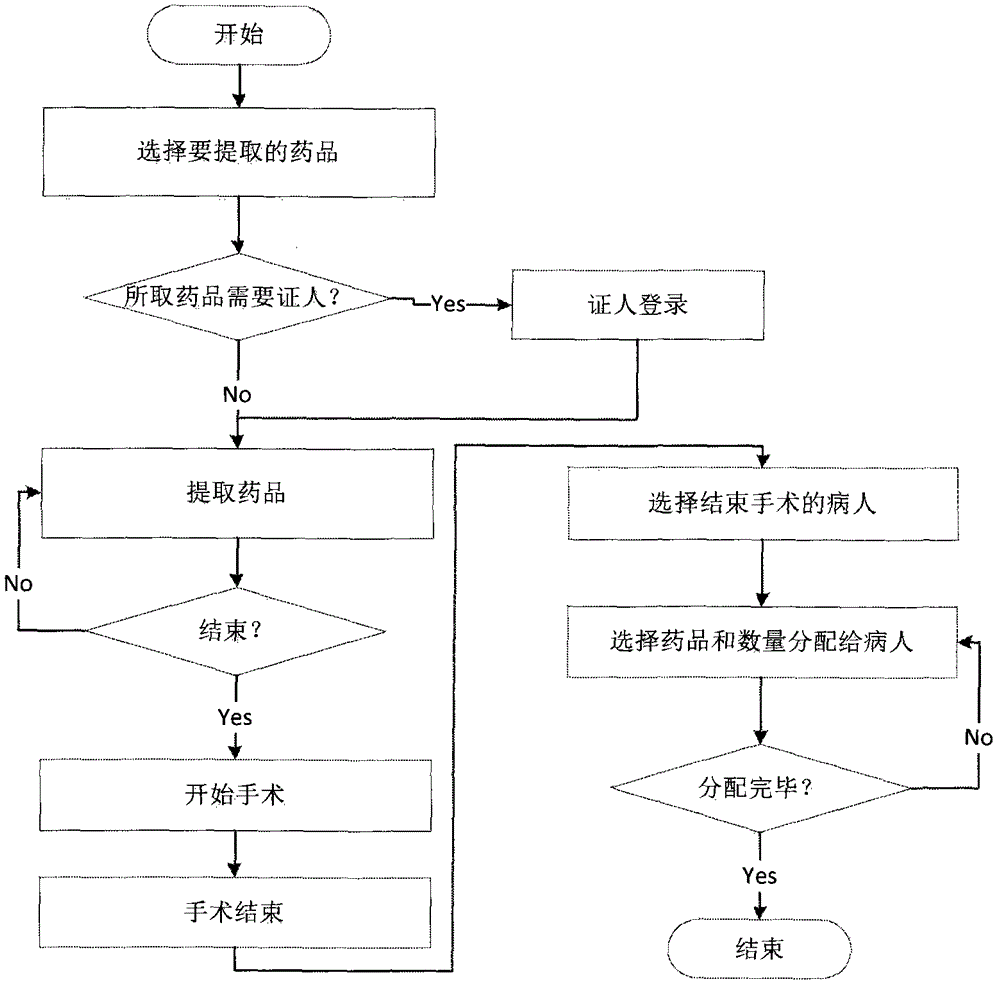 Medicament set control method of medicament access system