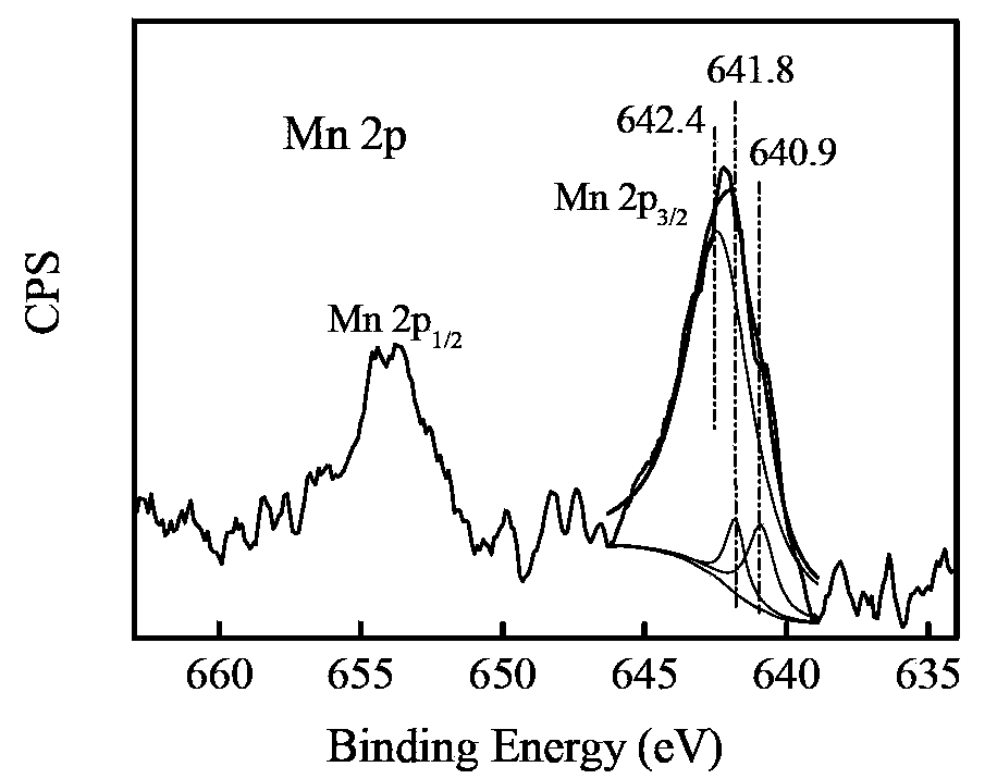 Preparation method of multivalent nanometer manganese oxide for effectively removing organic pollutants in water