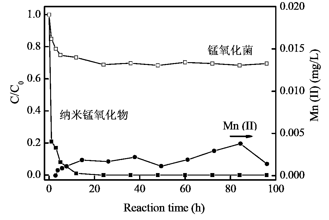 Preparation method of multivalent nanometer manganese oxide for effectively removing organic pollutants in water