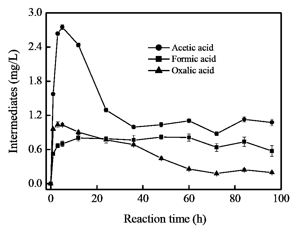 Preparation method of multivalent nanometer manganese oxide for effectively removing organic pollutants in water