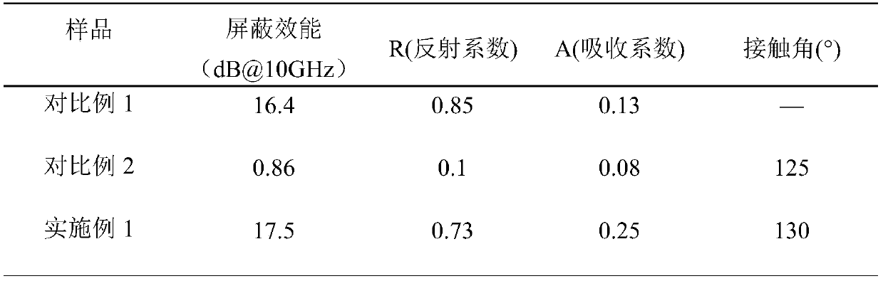 Electromagnetic shielding and hydrophobic functional fabric with high absorption characteristics and preparation method thereof