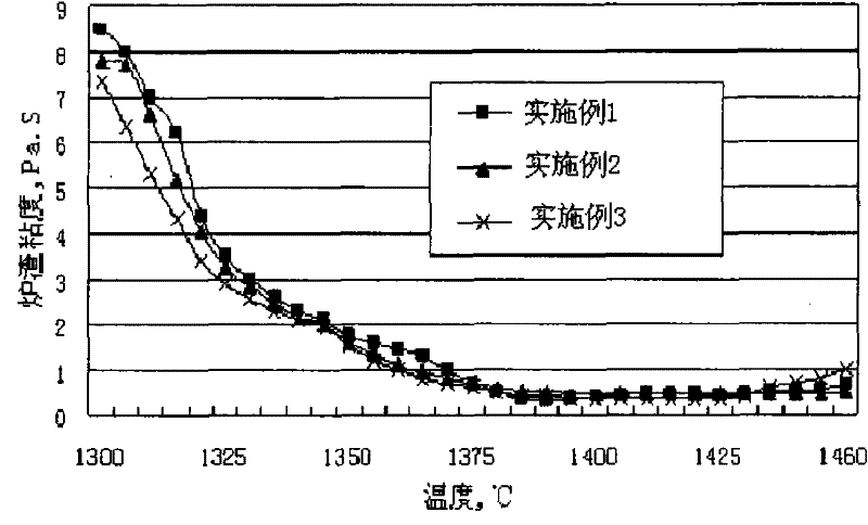 Method for improving performance of furnace slag obtained by smelting vanadic titanomagnetite in blast furnace