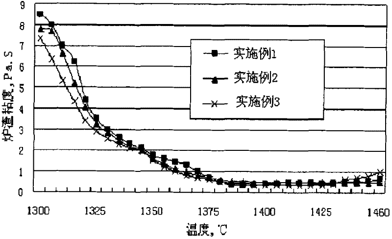 Method for improving performance of furnace slag obtained by smelting vanadic titanomagnetite in blast furnace