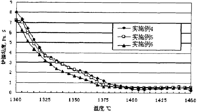 Method for improving performance of furnace slag obtained by smelting vanadic titanomagnetite in blast furnace