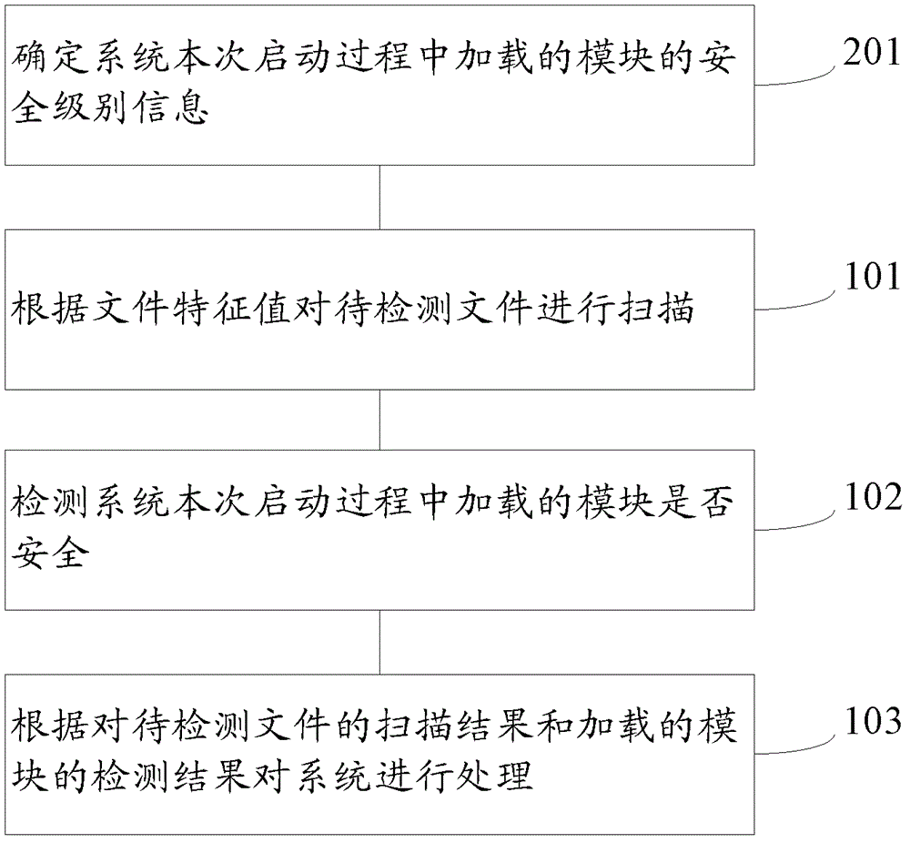 Virus killing method and device thereof