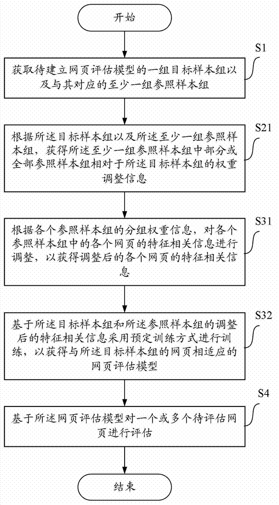 Method, device and equipment for evaluating webpage