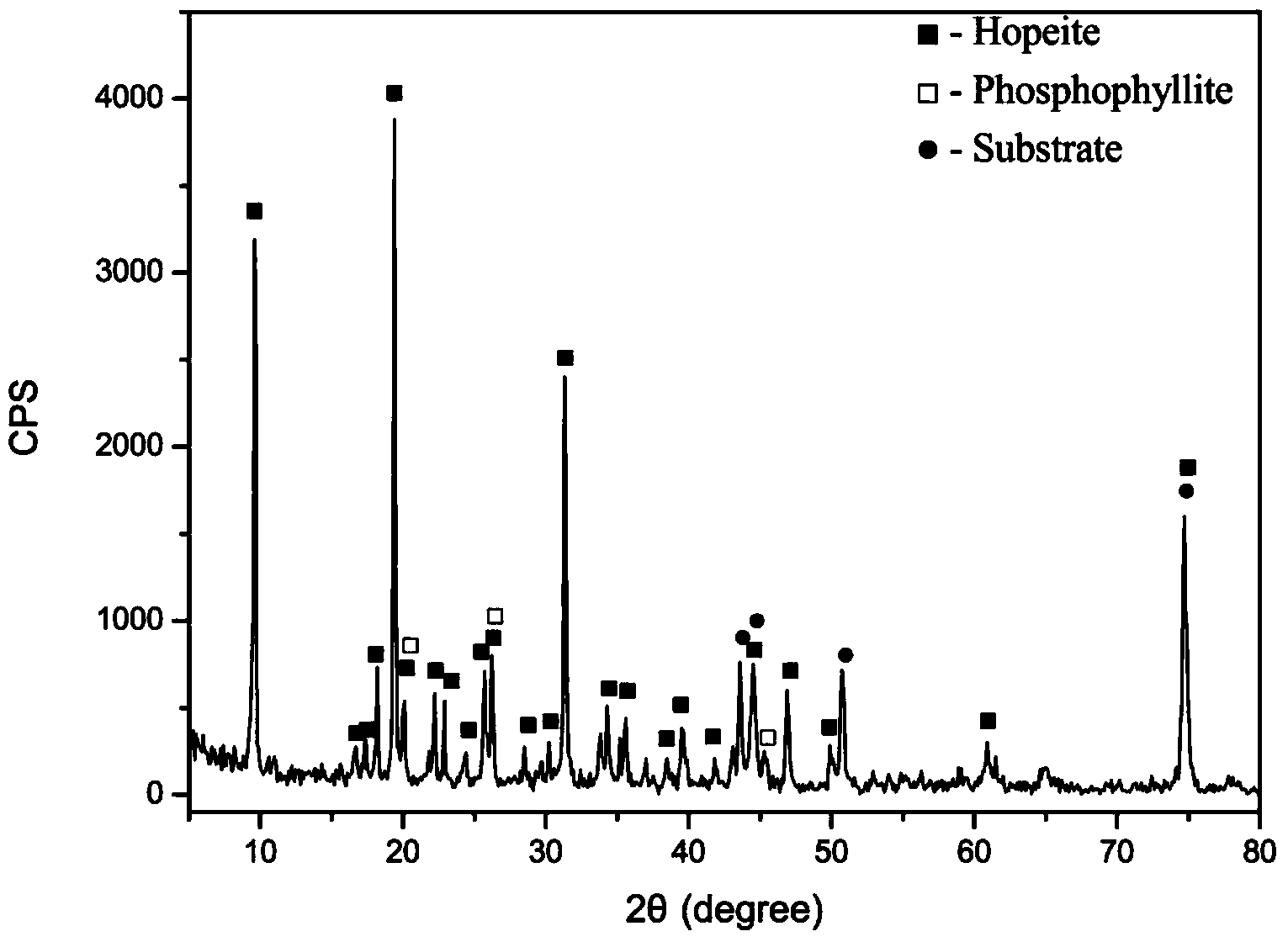 Preparation method of zinc phosphate chemical conversion coating in hierarchical structure