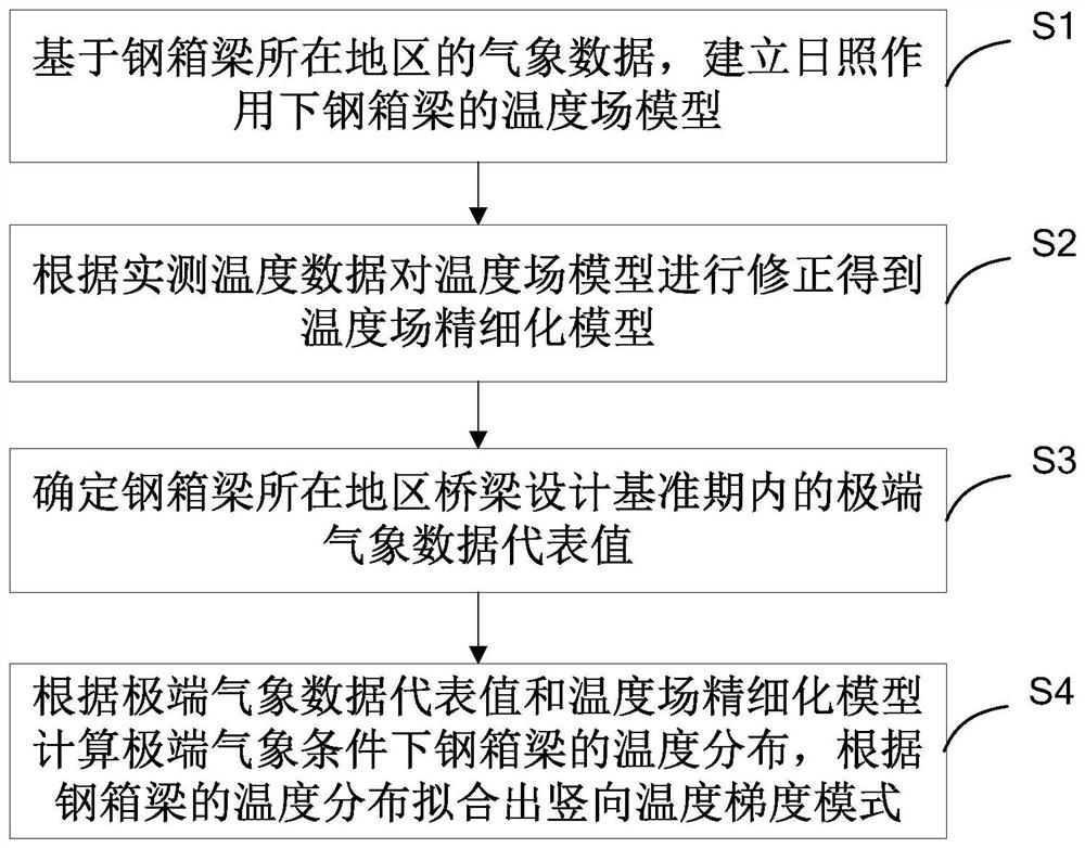 Vertical temperature gradient mode prediction method and device and storage medium