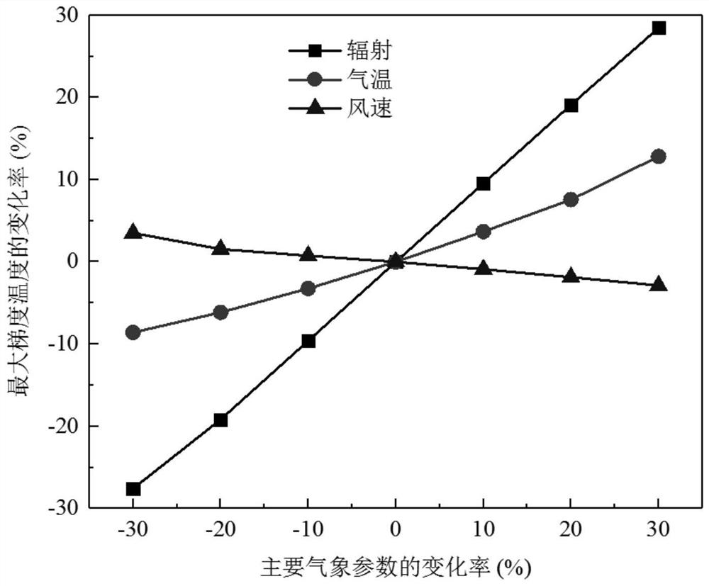 Vertical temperature gradient mode prediction method and device and storage medium