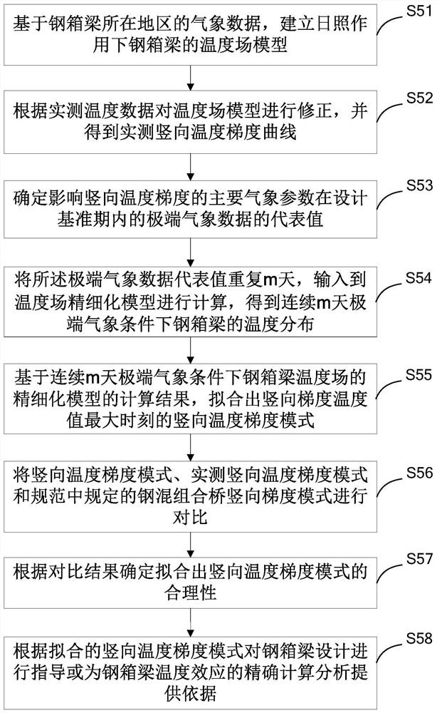 Vertical temperature gradient mode prediction method and device and storage medium