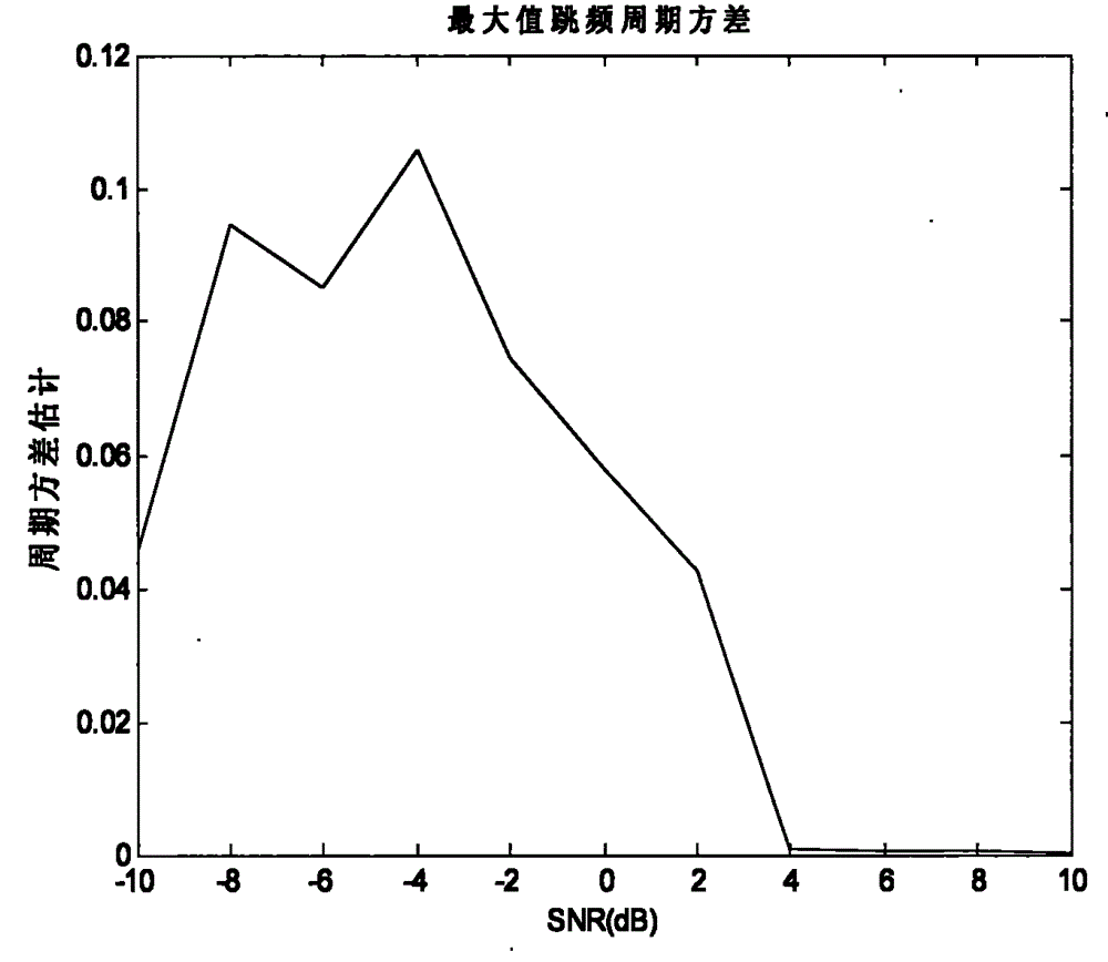 Frequency hopping (FH) signal identification method