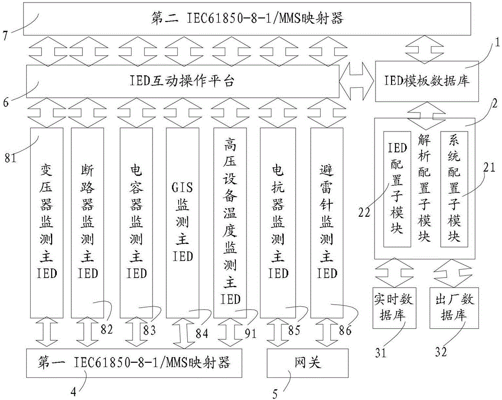 Intelligent substation state monitoring platform based on IEC 61850